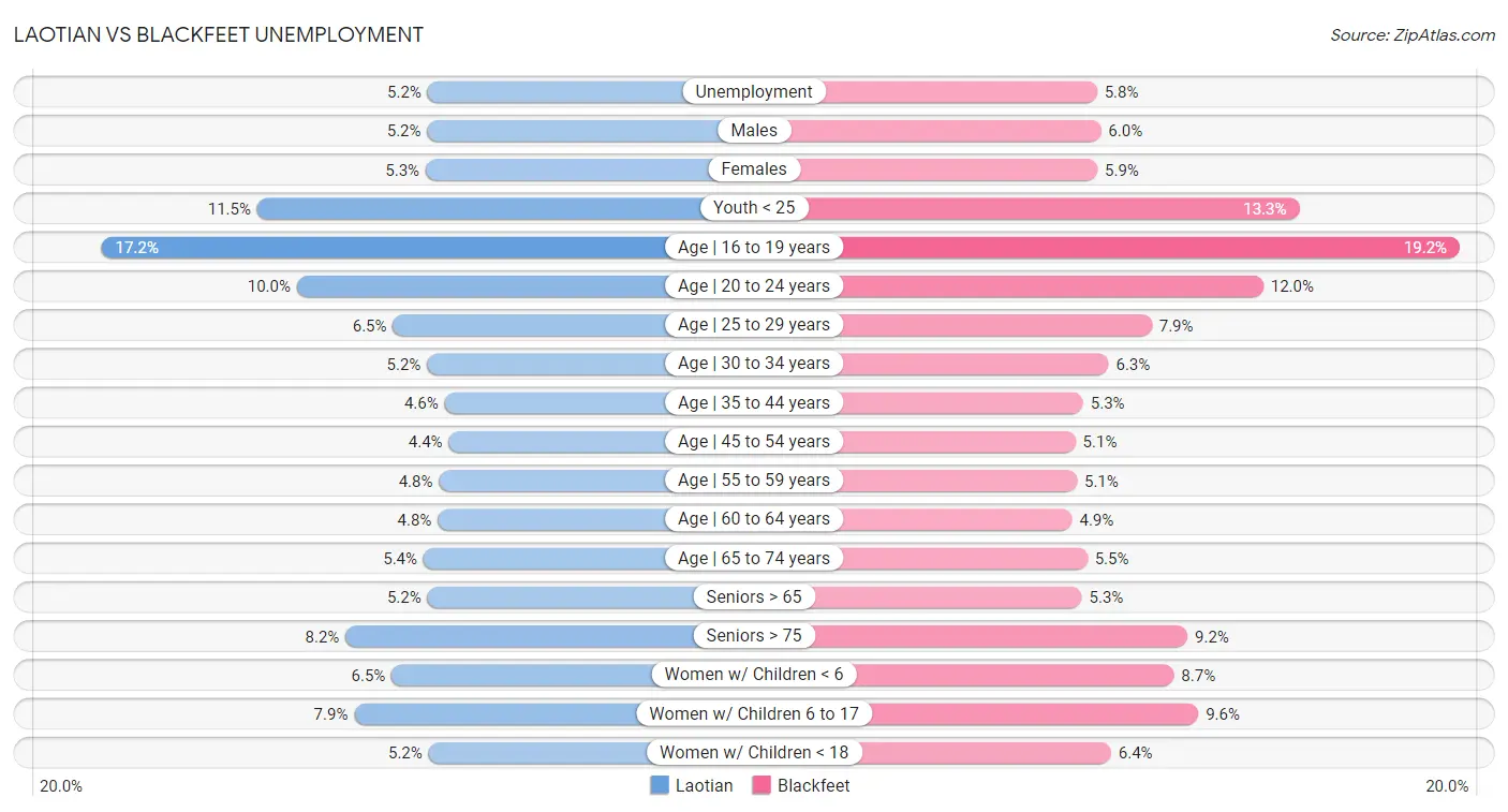 Laotian vs Blackfeet Unemployment