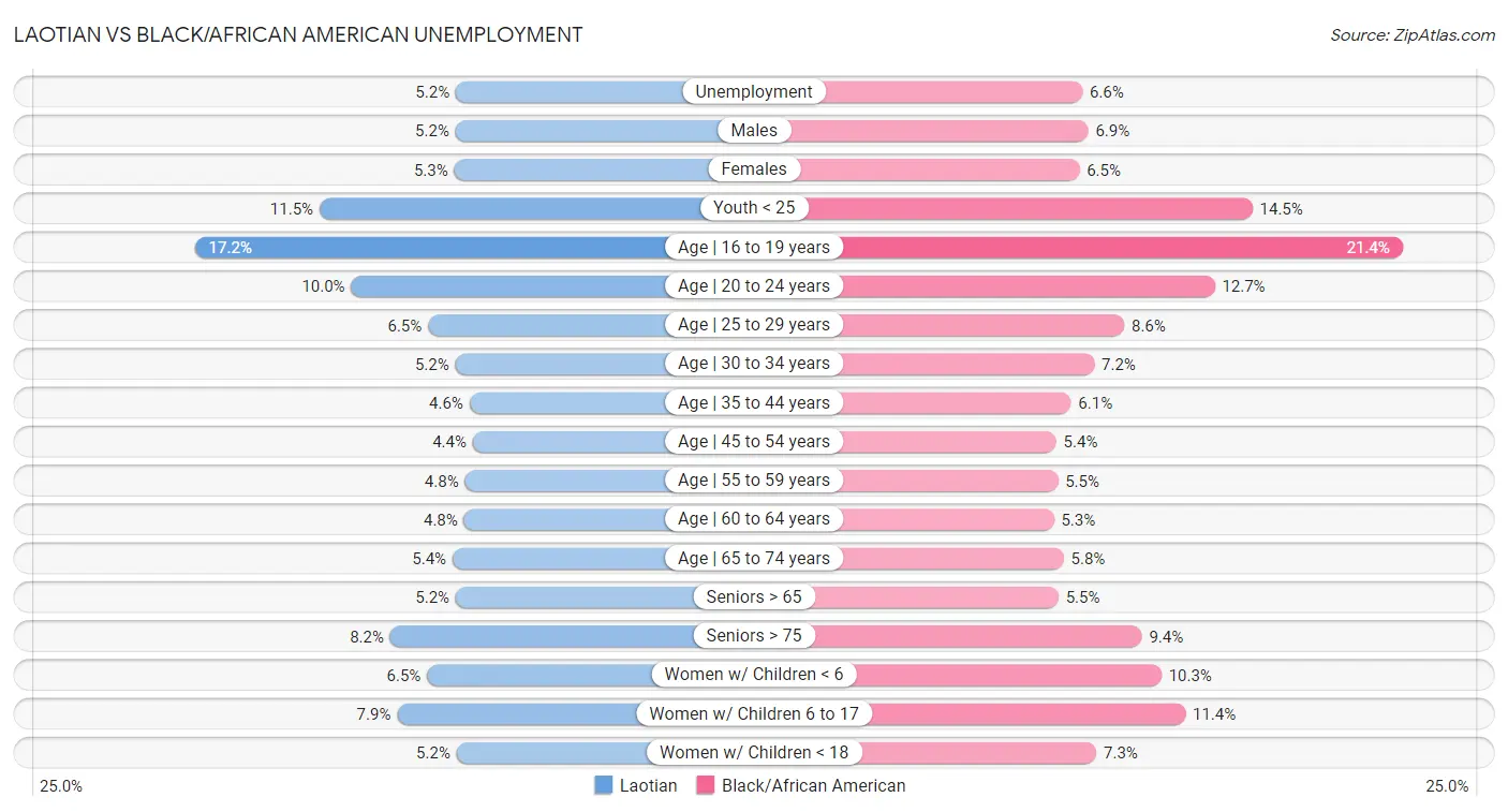 Laotian vs Black/African American Unemployment