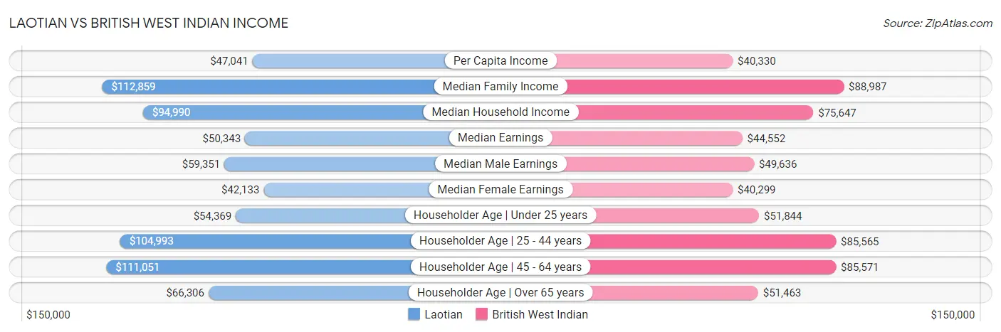 Laotian vs British West Indian Income