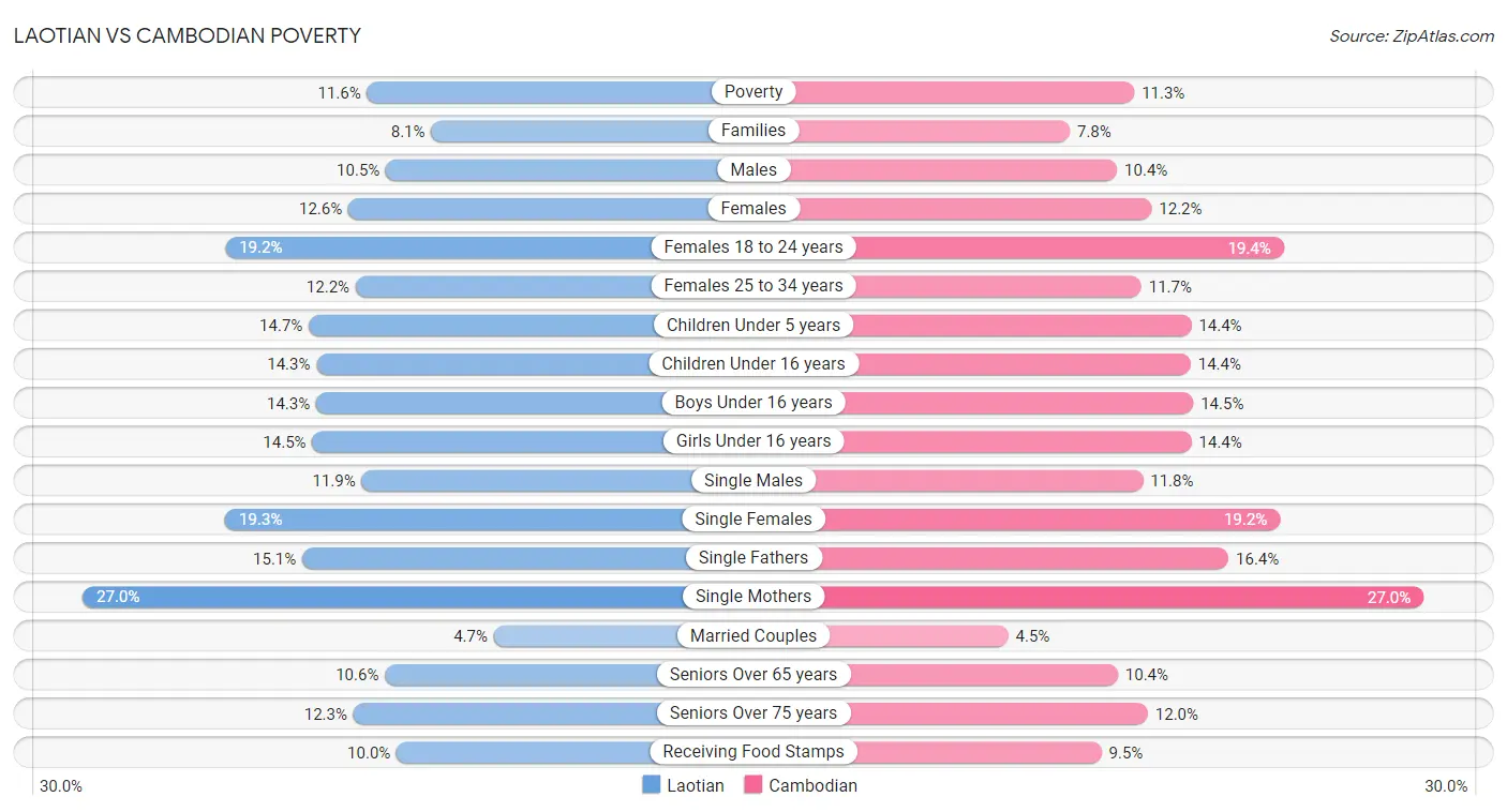 Laotian vs Cambodian Poverty