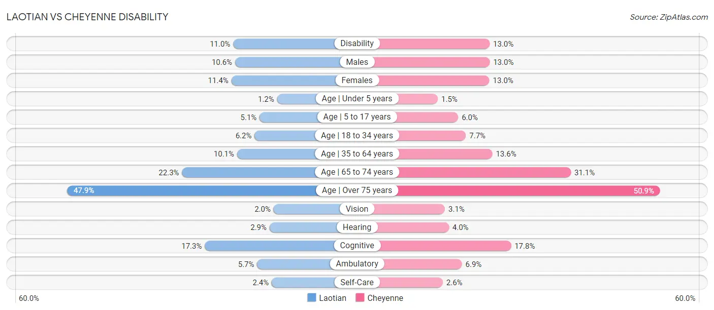 Laotian vs Cheyenne Disability