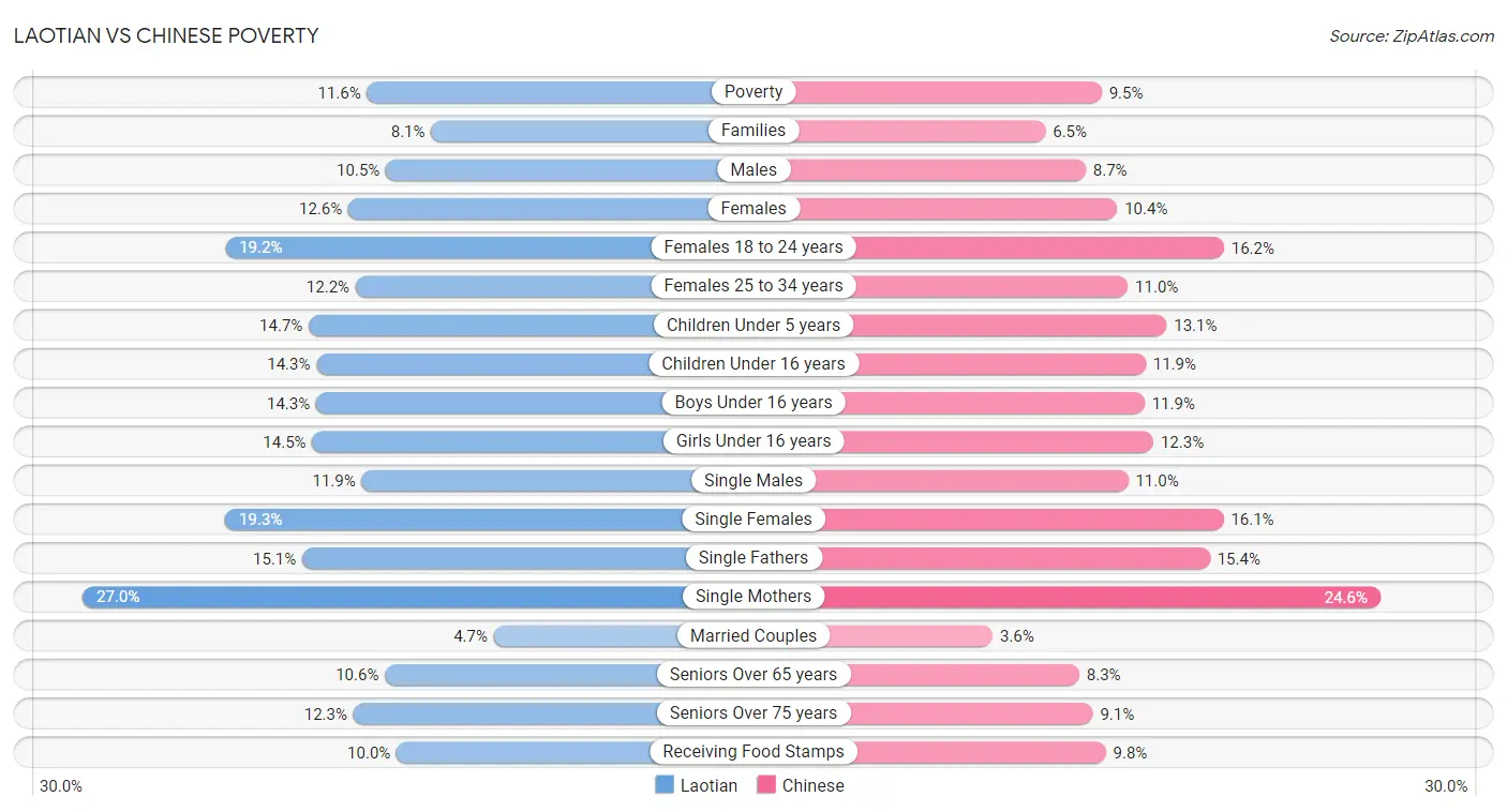 Laotian vs Chinese Poverty