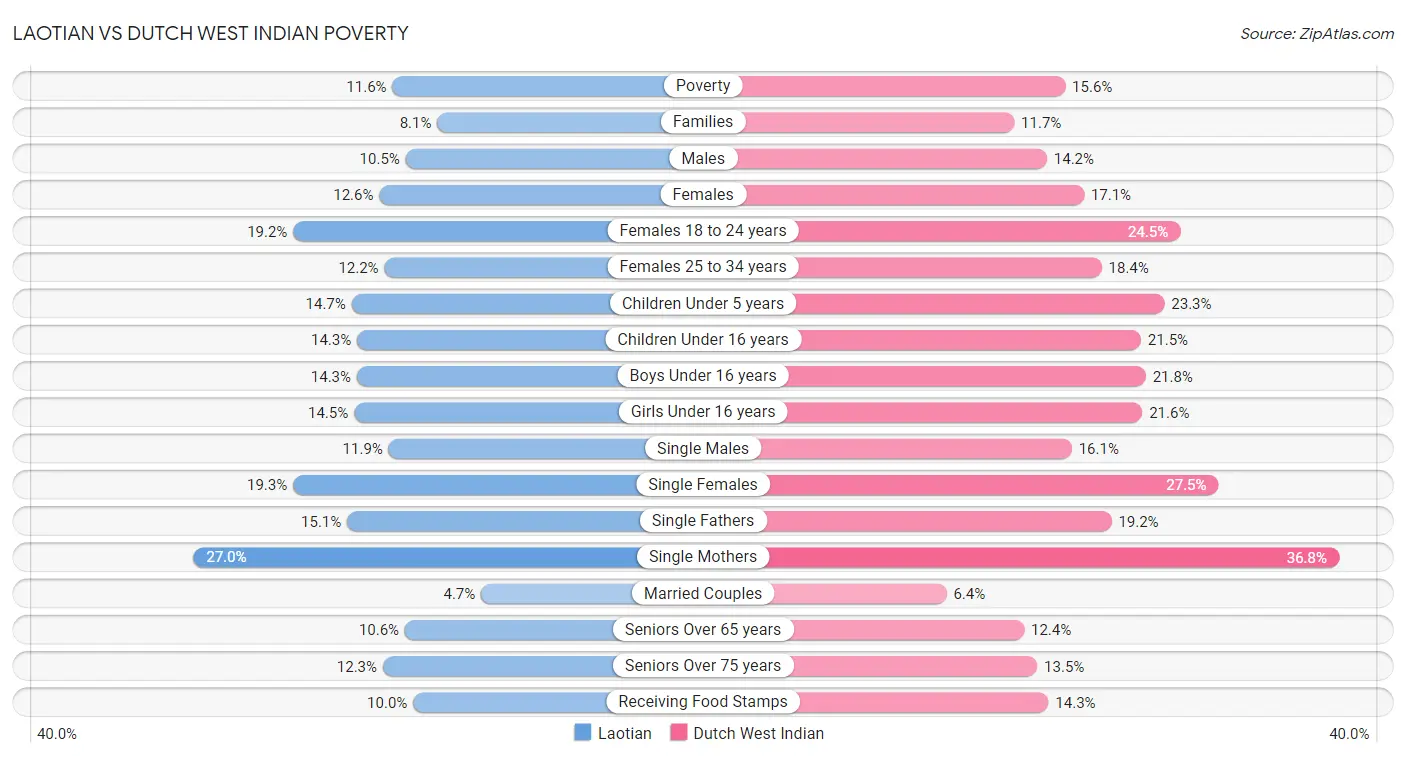 Laotian vs Dutch West Indian Poverty