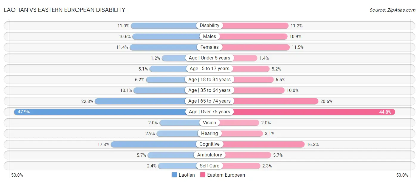 Laotian vs Eastern European Disability