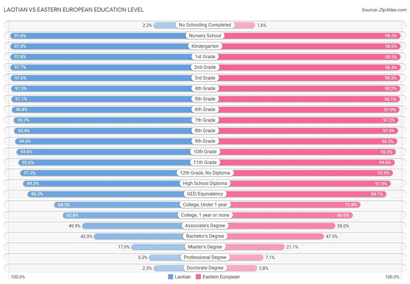 Laotian vs Eastern European Education Level