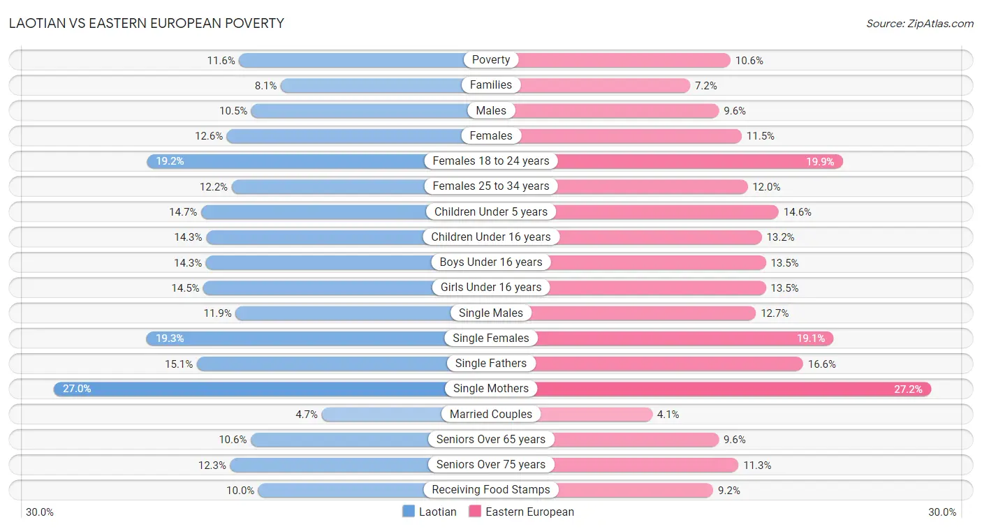 Laotian vs Eastern European Poverty