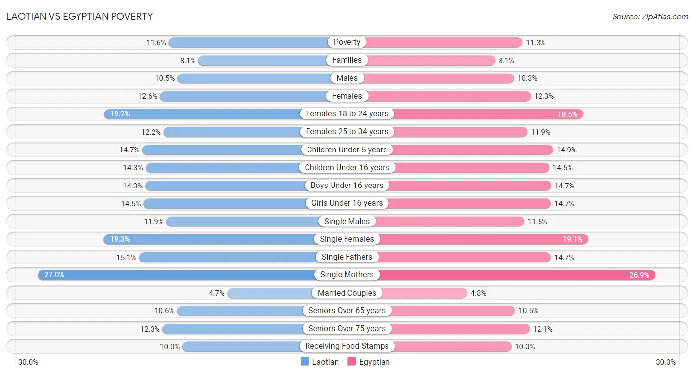 Laotian vs Egyptian Poverty