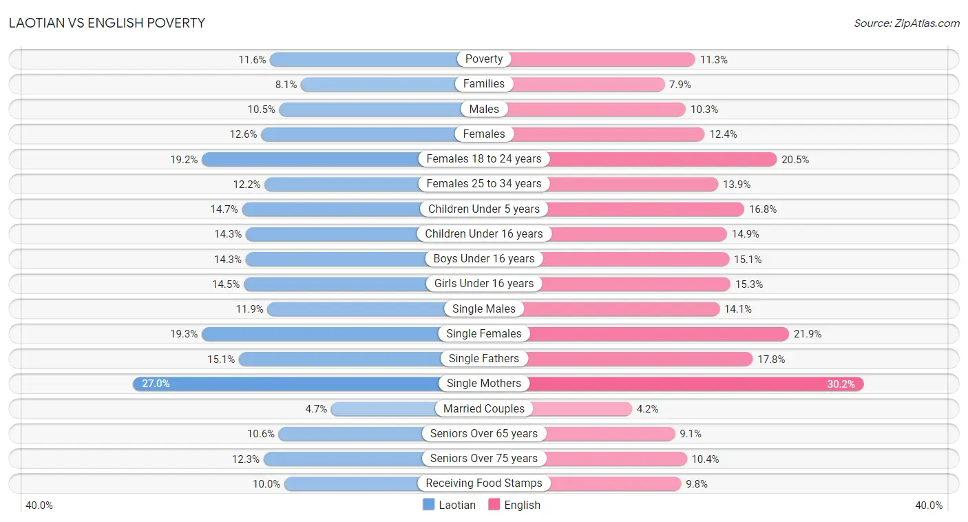 Laotian vs English Poverty