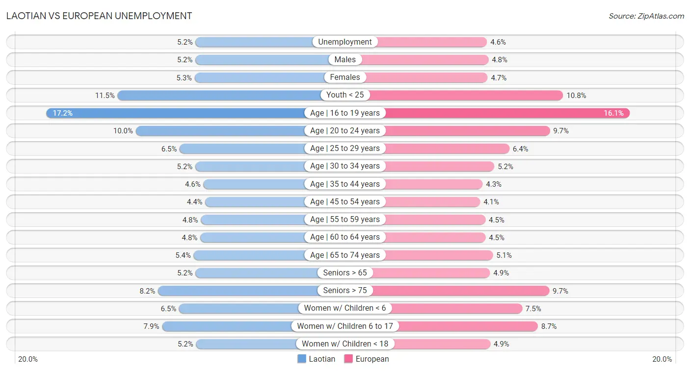 Laotian vs European Unemployment