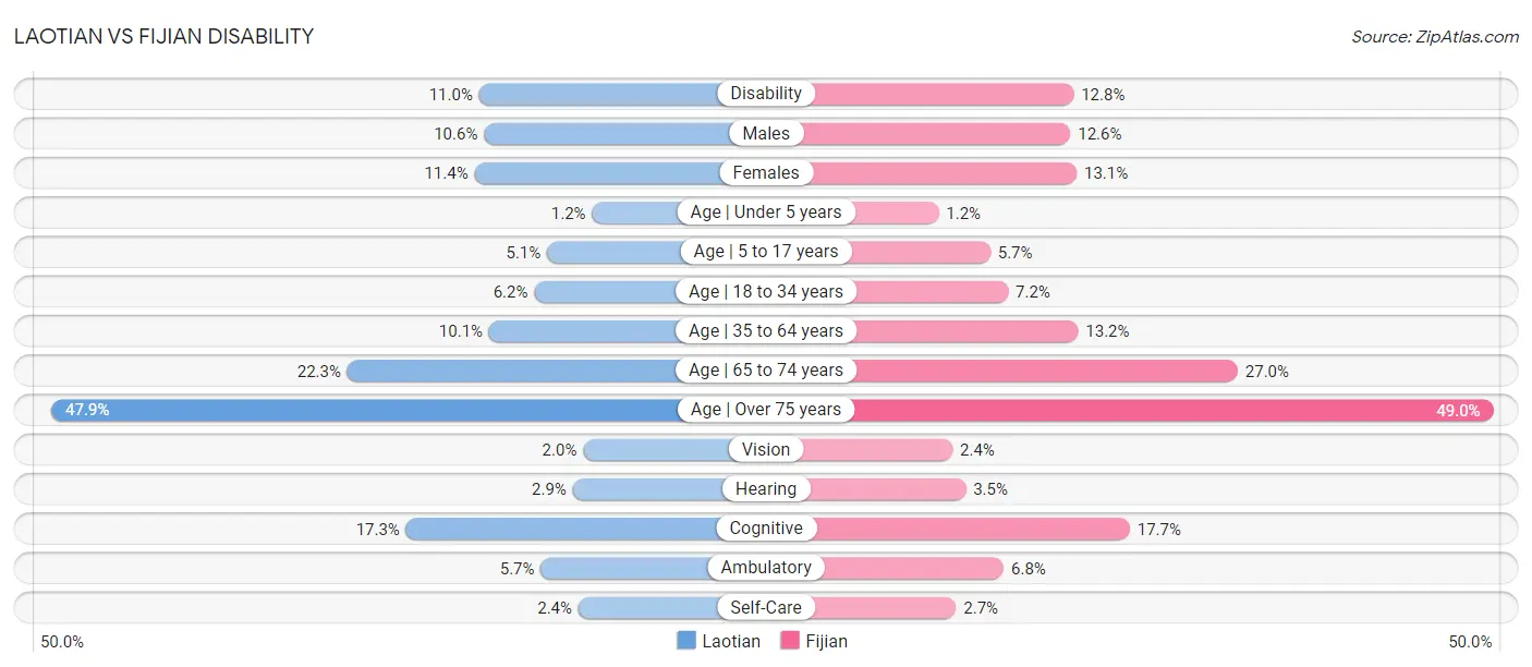 Laotian vs Fijian Disability