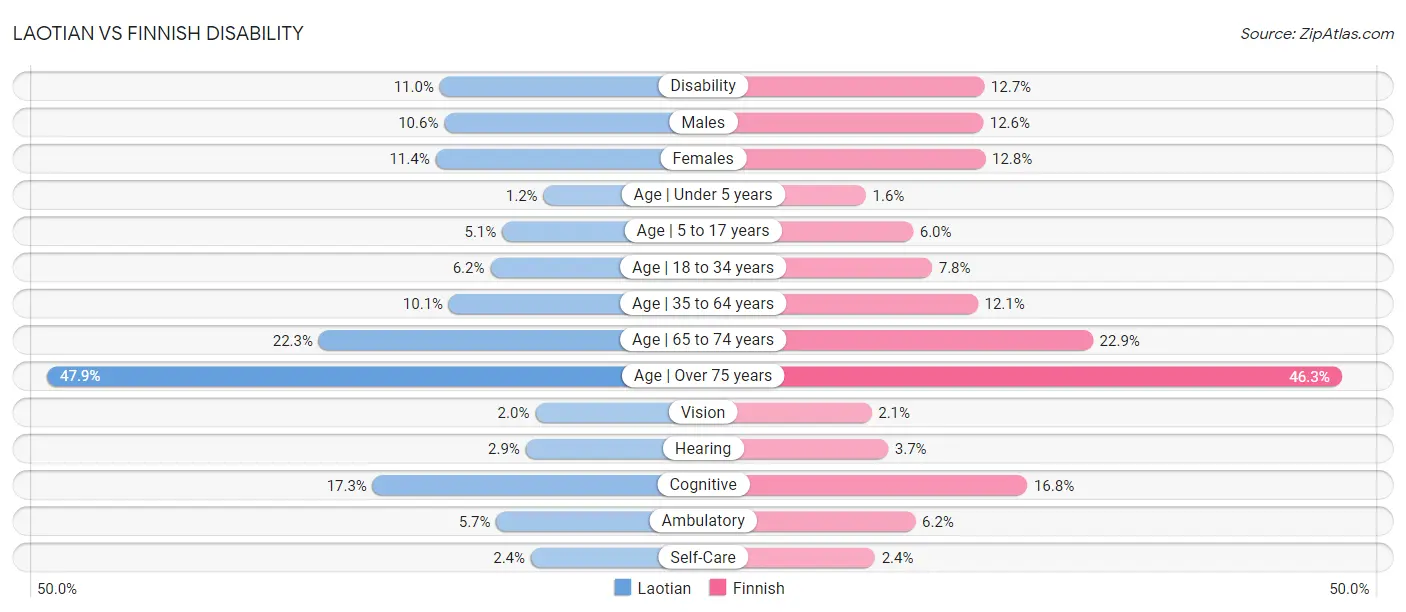 Laotian vs Finnish Disability