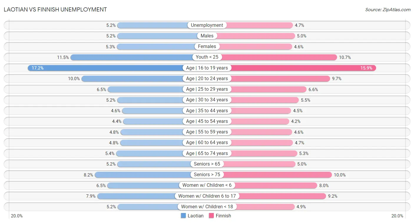 Laotian vs Finnish Unemployment