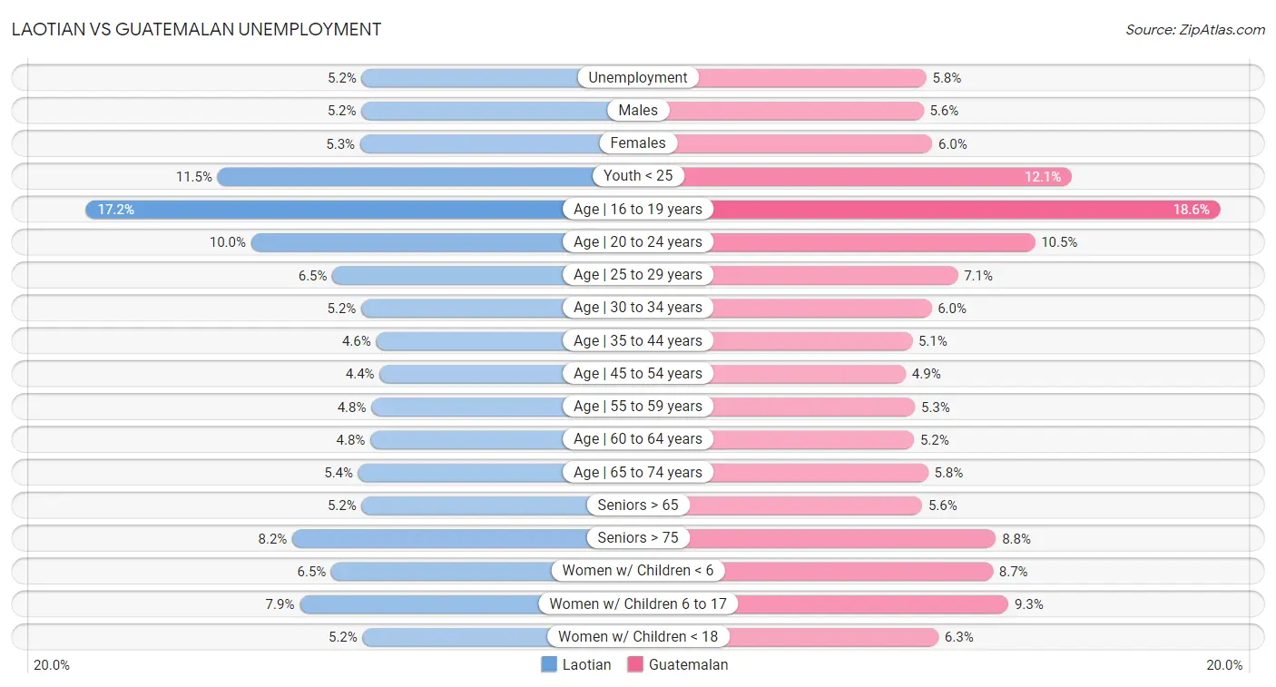 Laotian vs Guatemalan Unemployment