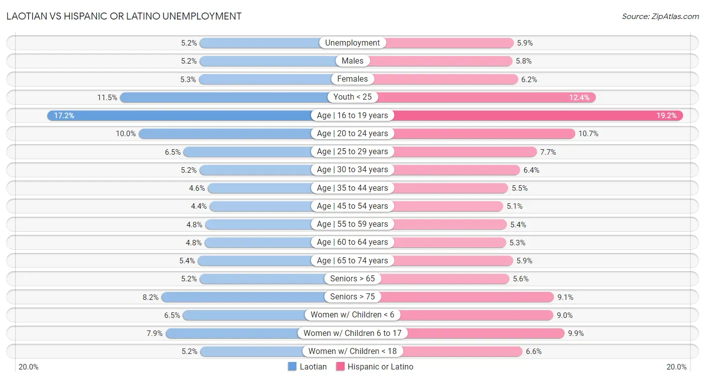 Laotian vs Hispanic or Latino Unemployment