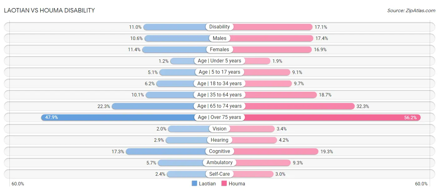 Laotian vs Houma Disability