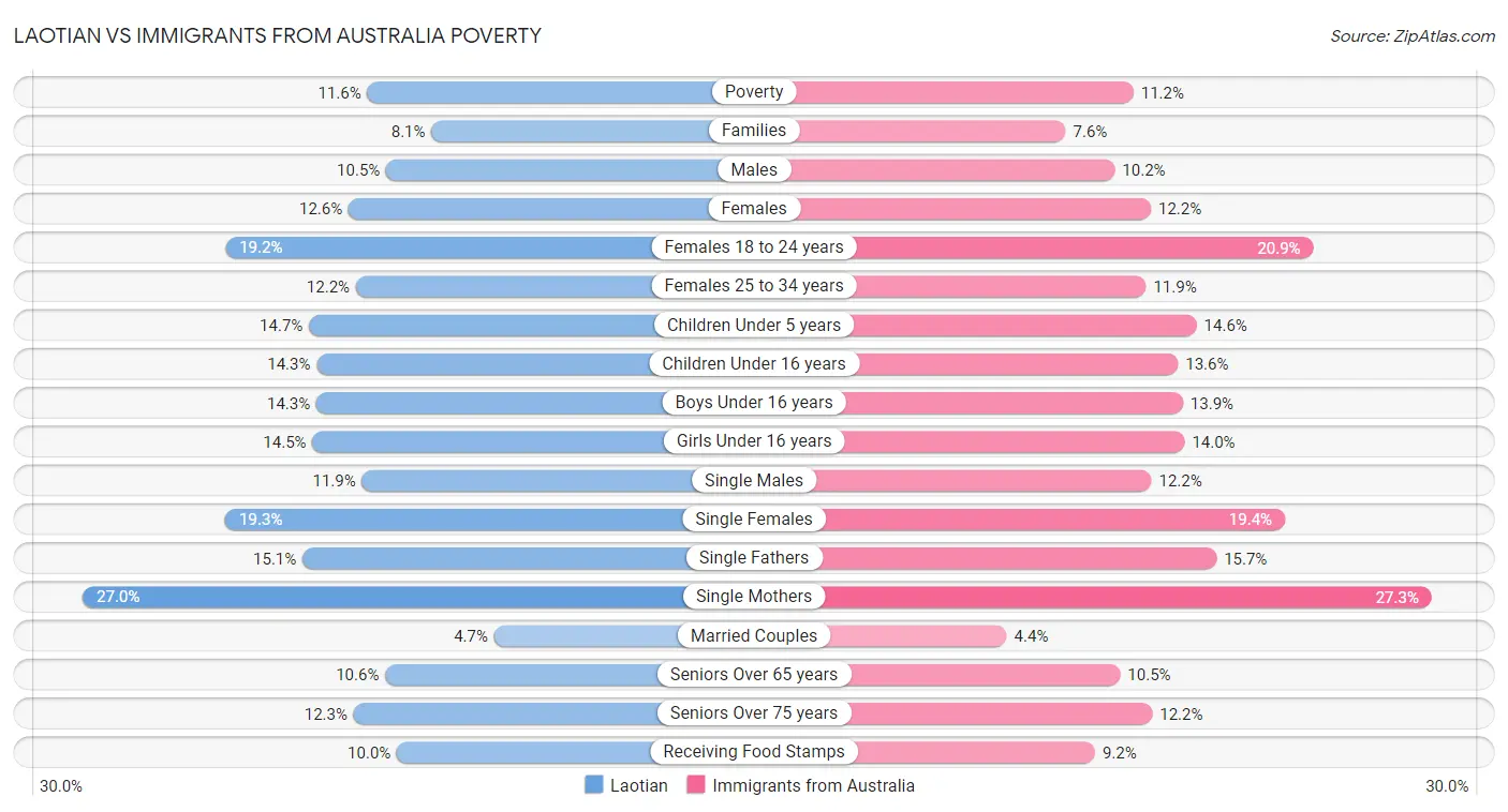 Laotian vs Immigrants from Australia Poverty