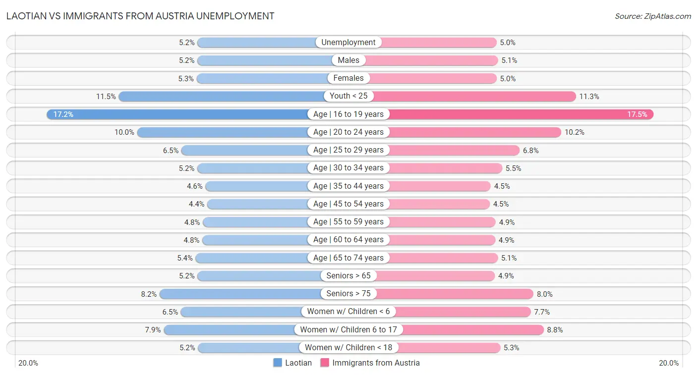 Laotian vs Immigrants from Austria Unemployment