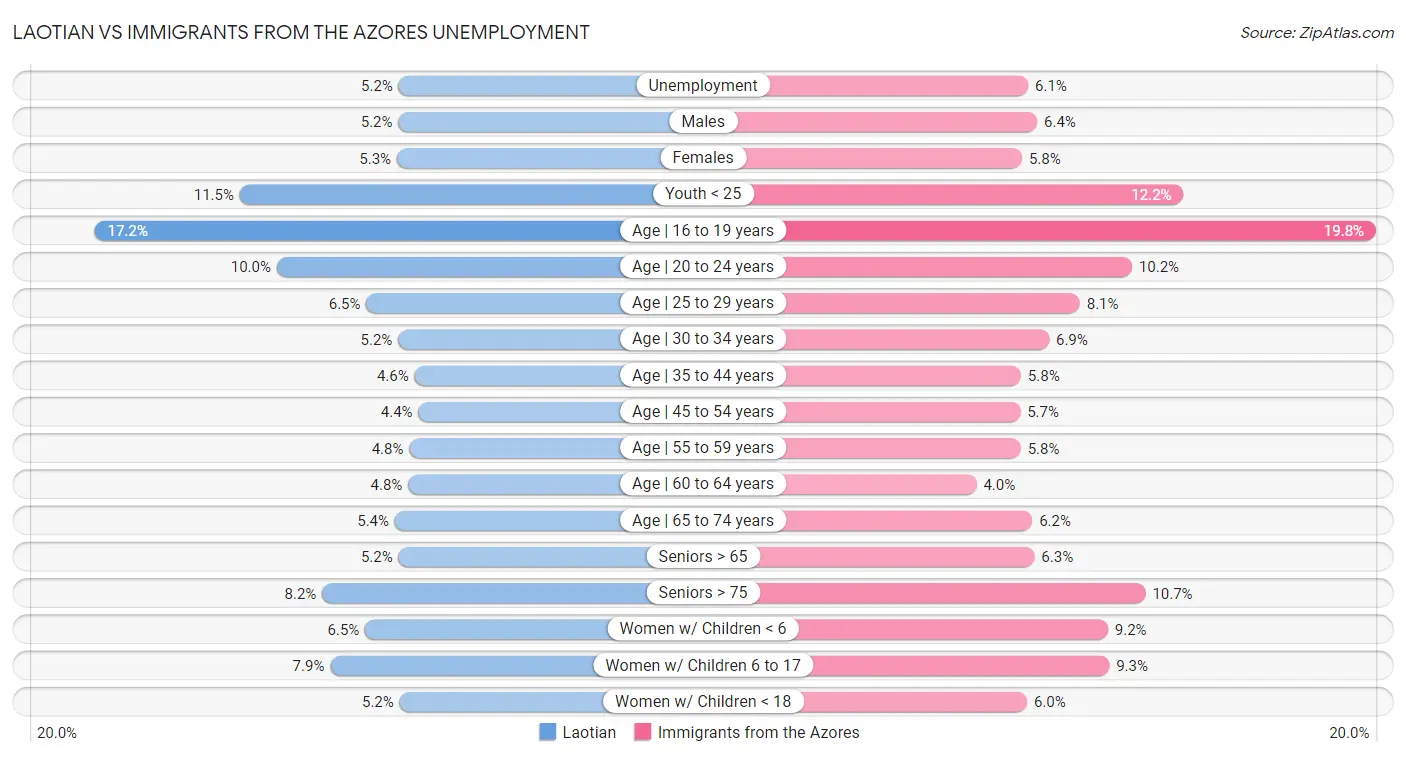 Laotian vs Immigrants from the Azores Unemployment