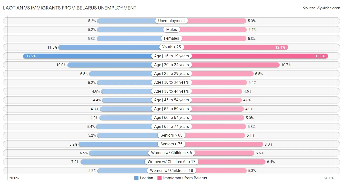 Laotian vs Immigrants from Belarus Unemployment