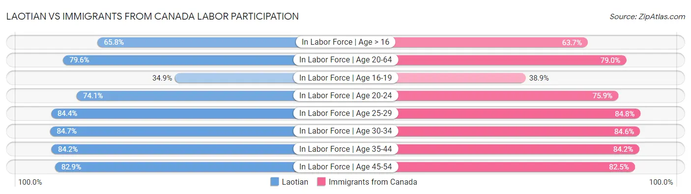 Laotian vs Immigrants from Canada Labor Participation