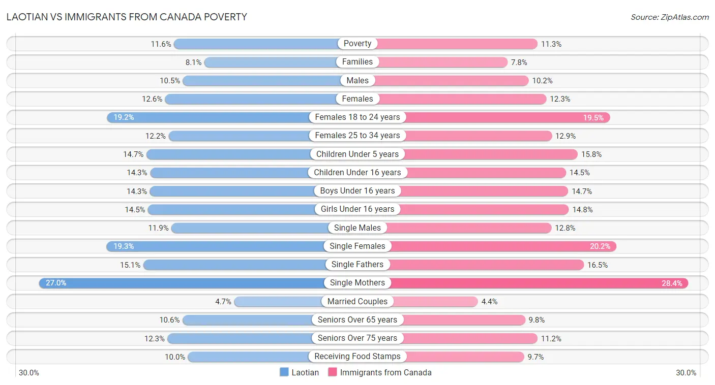 Laotian vs Immigrants from Canada Poverty