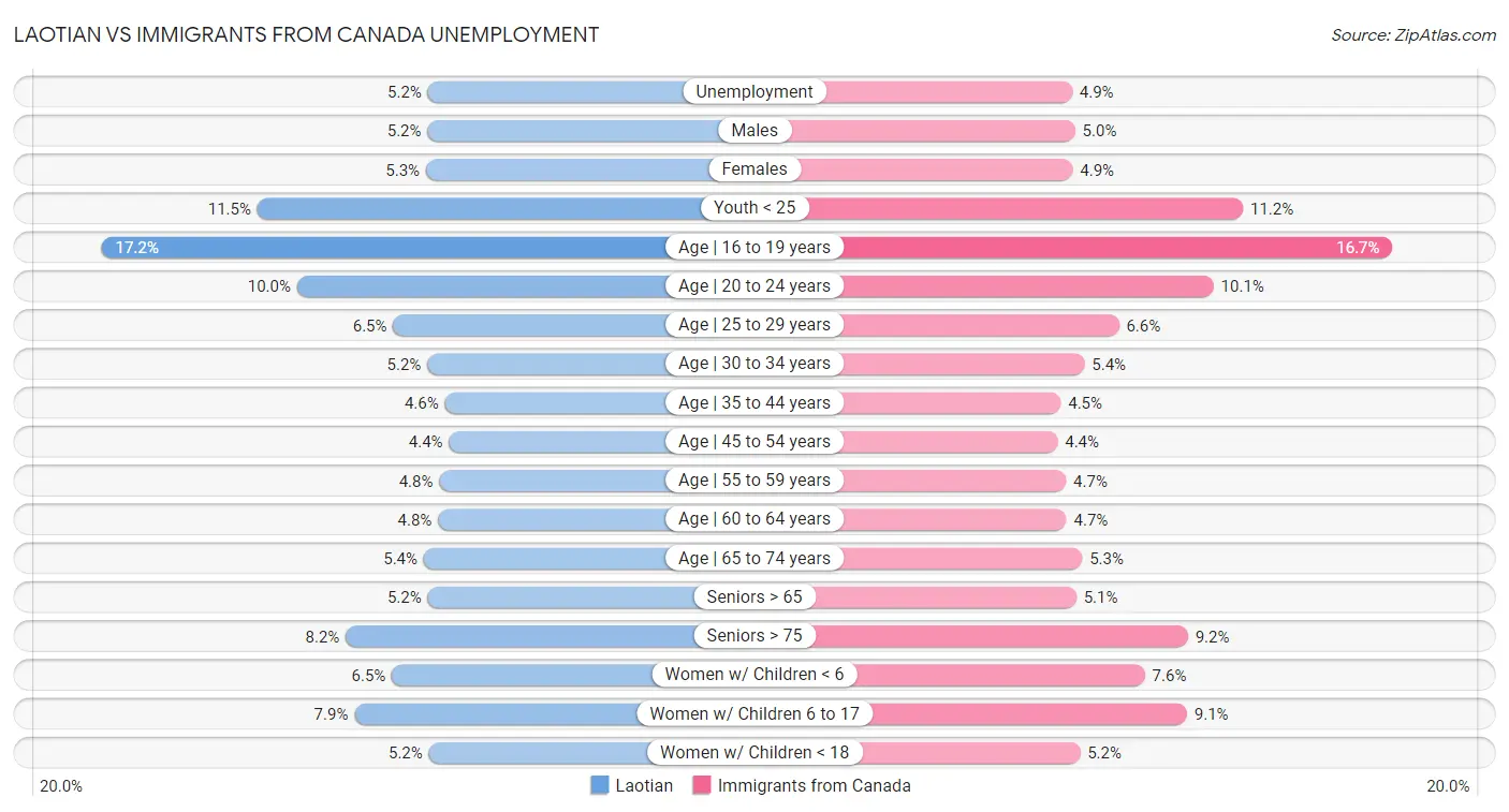Laotian vs Immigrants from Canada Unemployment