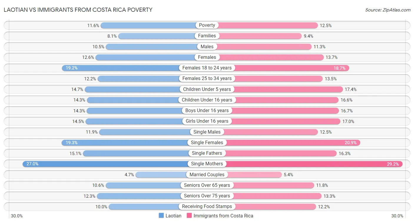 Laotian vs Immigrants from Costa Rica Poverty