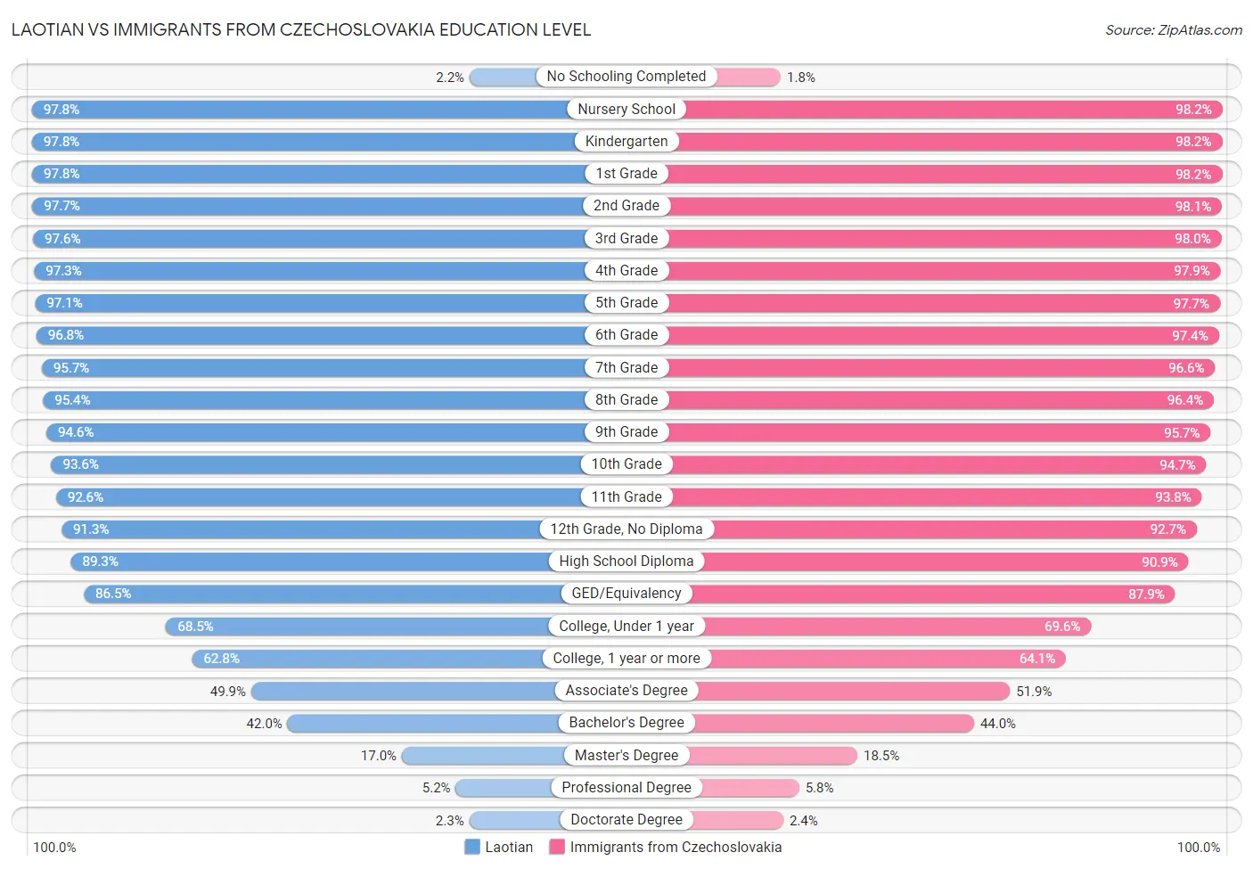 Laotian vs Immigrants from Czechoslovakia Education Level