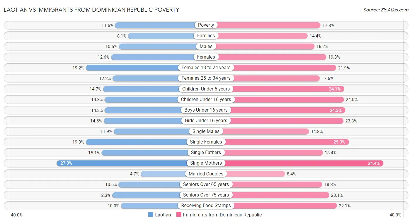 Laotian vs Immigrants from Dominican Republic Poverty