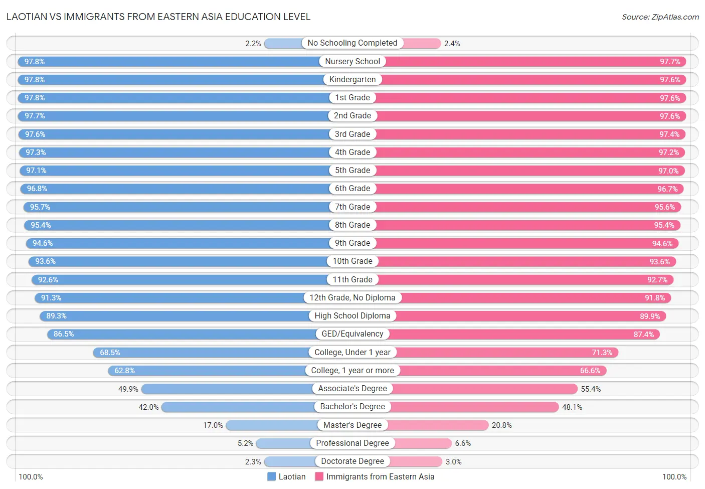 Laotian vs Immigrants from Eastern Asia Education Level