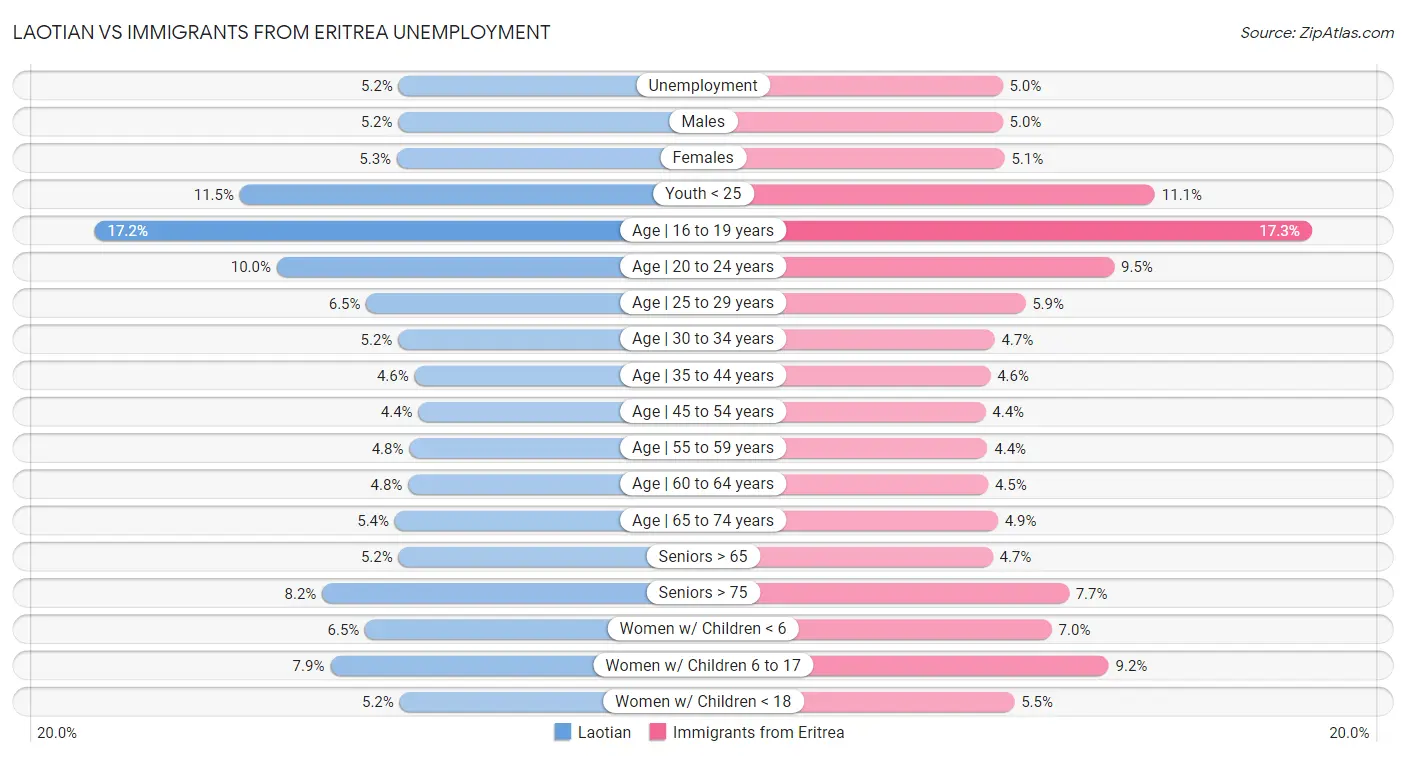 Laotian vs Immigrants from Eritrea Unemployment