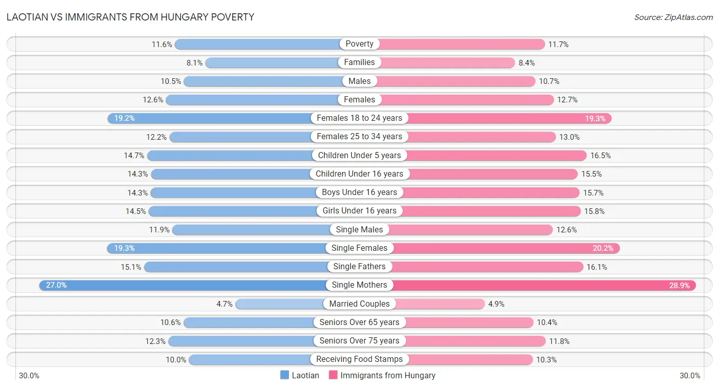 Laotian vs Immigrants from Hungary Poverty