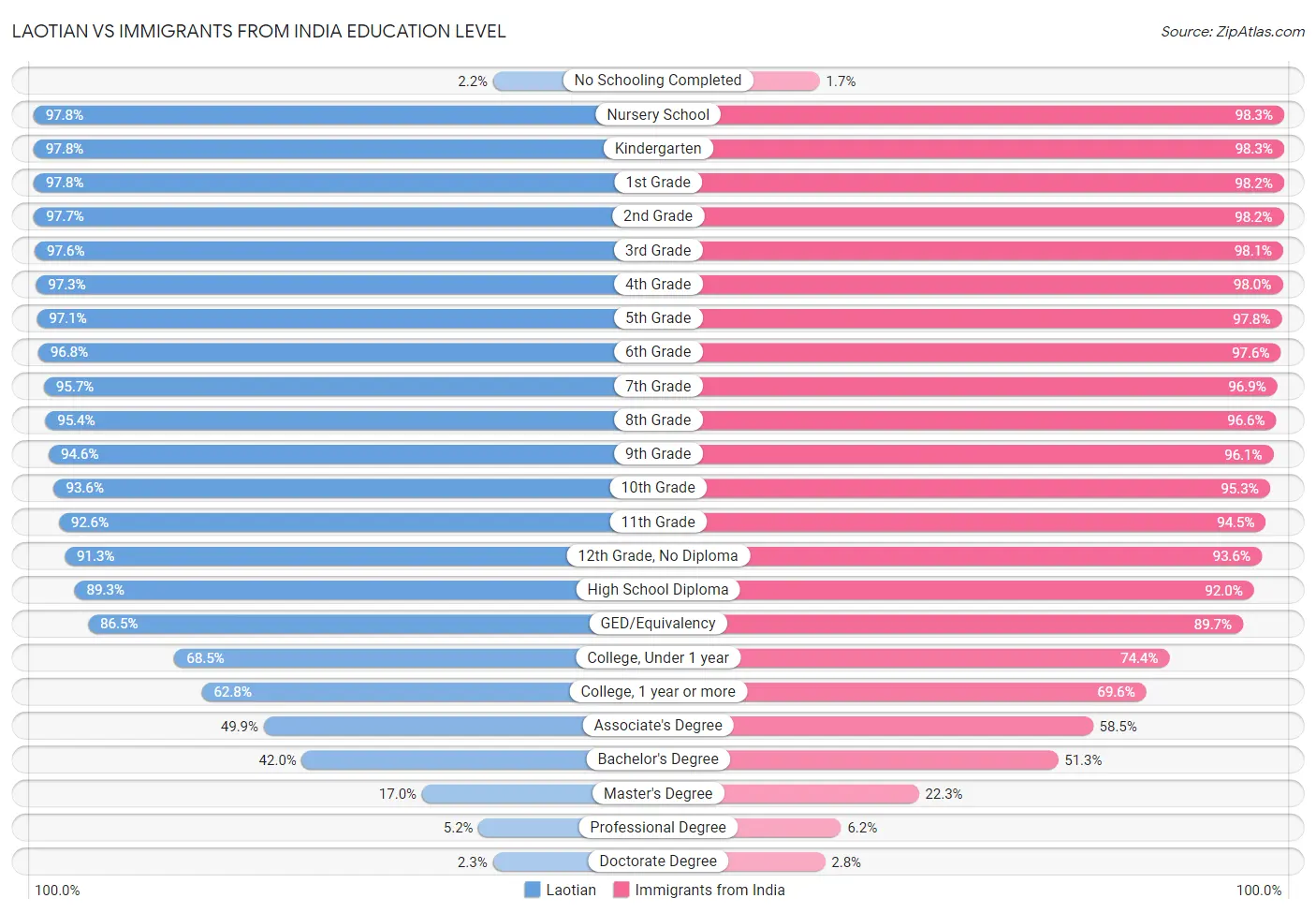 Laotian vs Immigrants from India Education Level