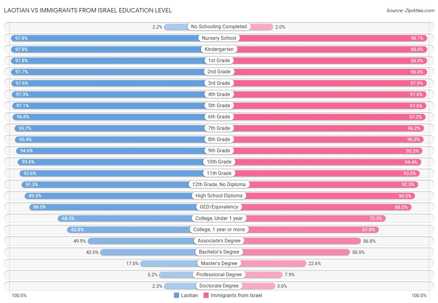 Laotian vs Immigrants from Israel Education Level