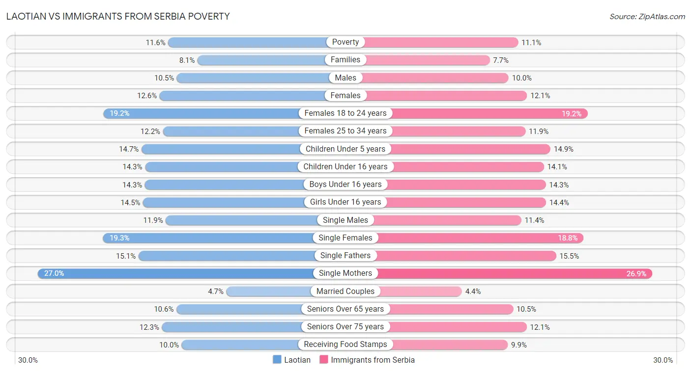 Laotian vs Immigrants from Serbia Poverty