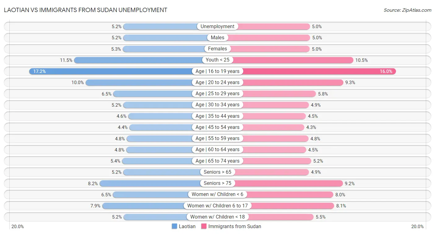 Laotian vs Immigrants from Sudan Unemployment