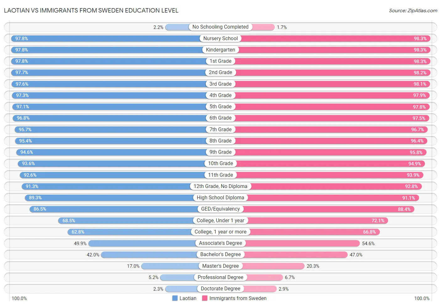 Laotian vs Immigrants from Sweden Education Level