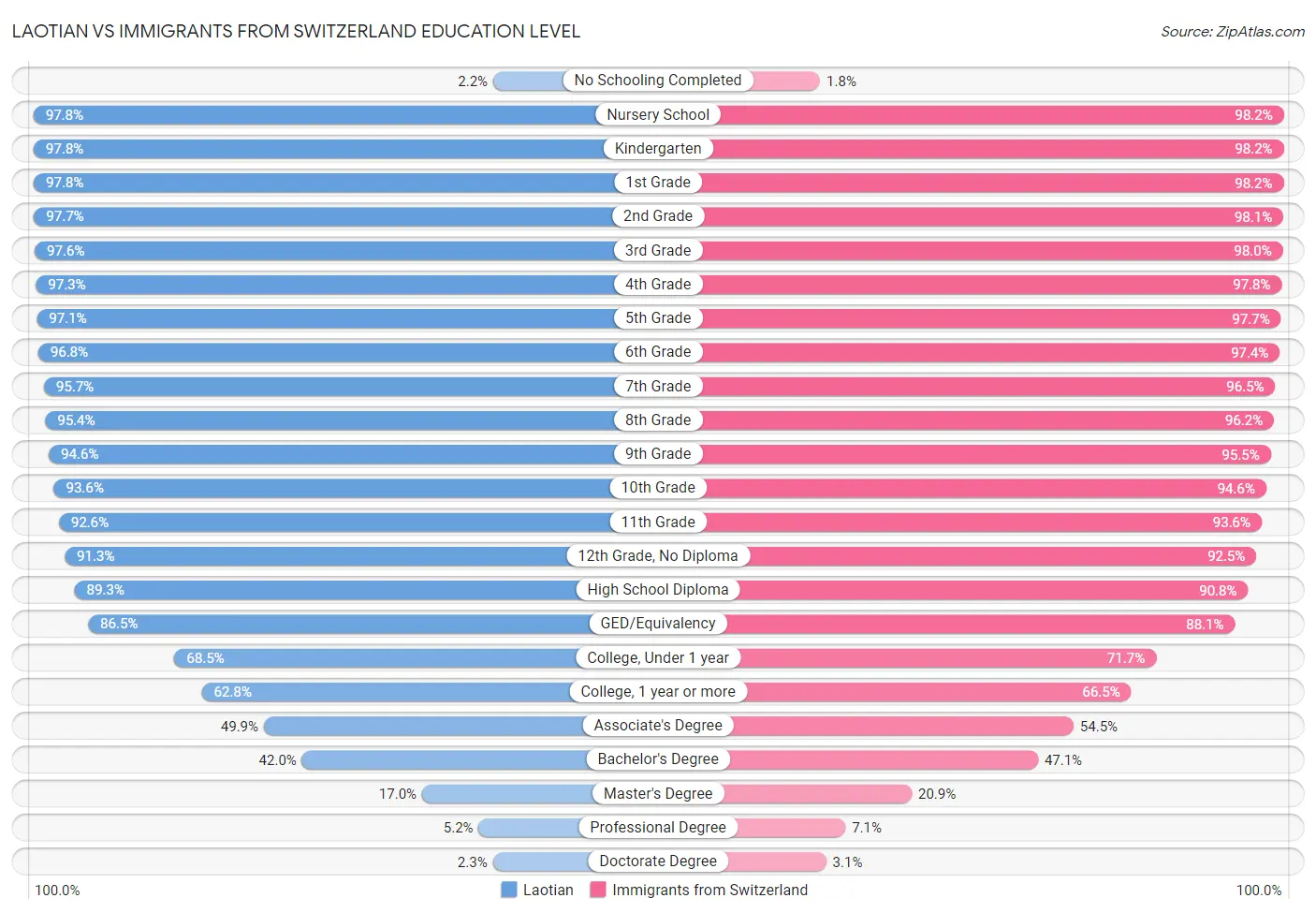 Laotian vs Immigrants from Switzerland Education Level