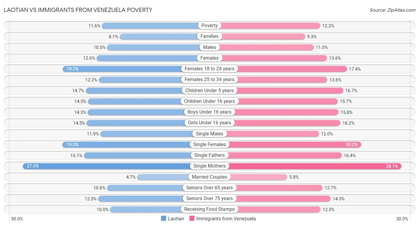 Laotian vs Immigrants from Venezuela Poverty