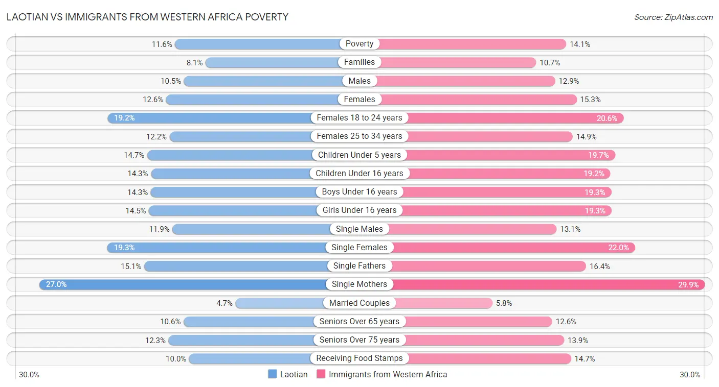 Laotian vs Immigrants from Western Africa Poverty