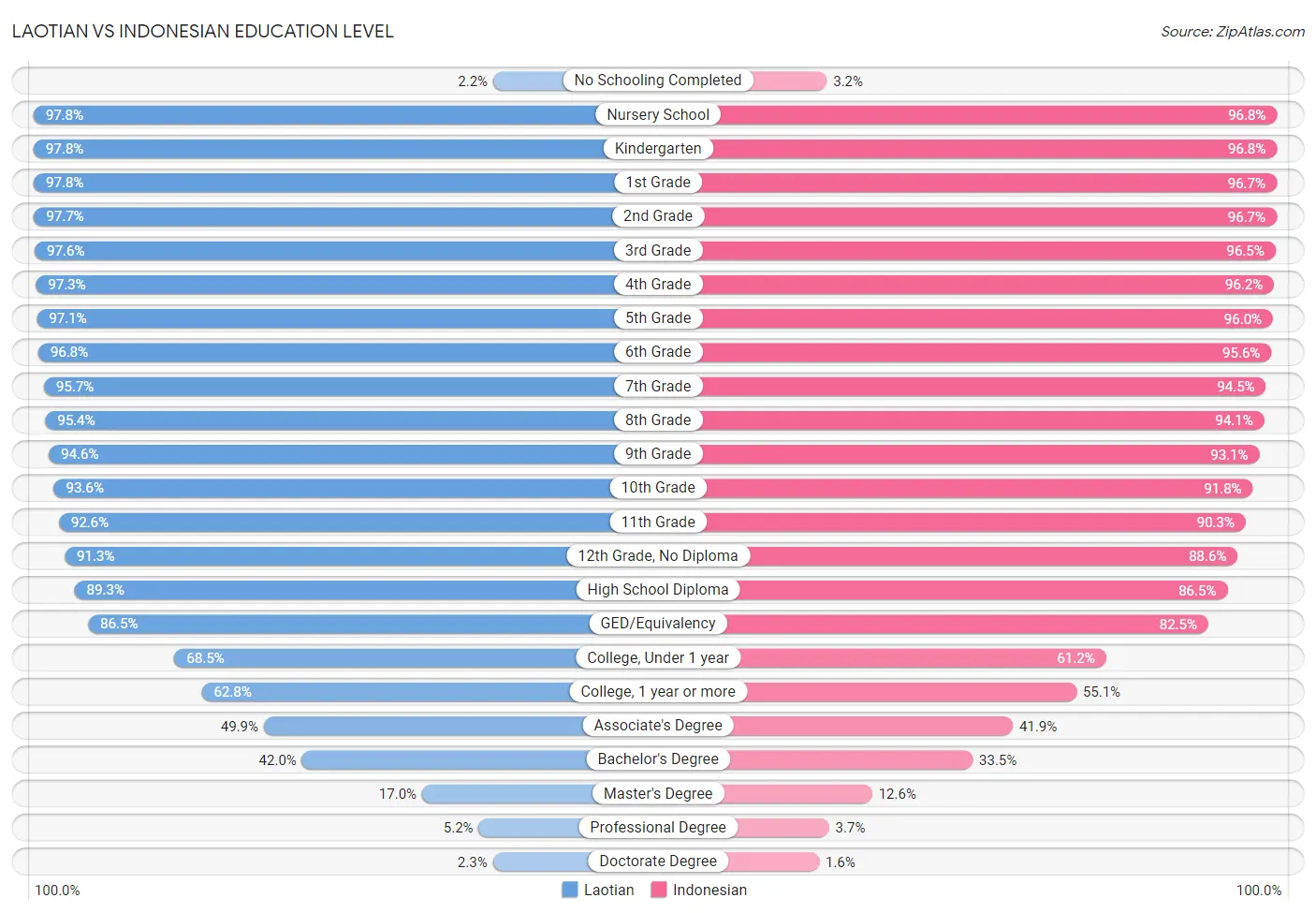 Laotian vs Indonesian Education Level