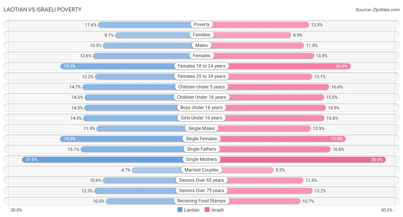 Laotian vs Israeli Poverty