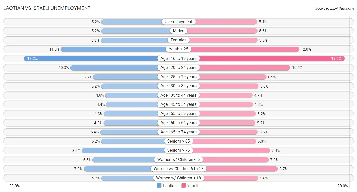 Laotian vs Israeli Unemployment