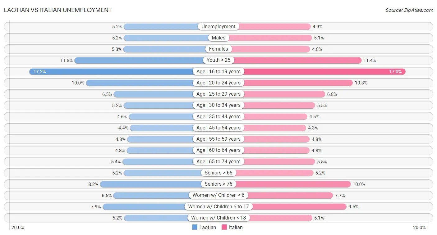 Laotian vs Italian Unemployment