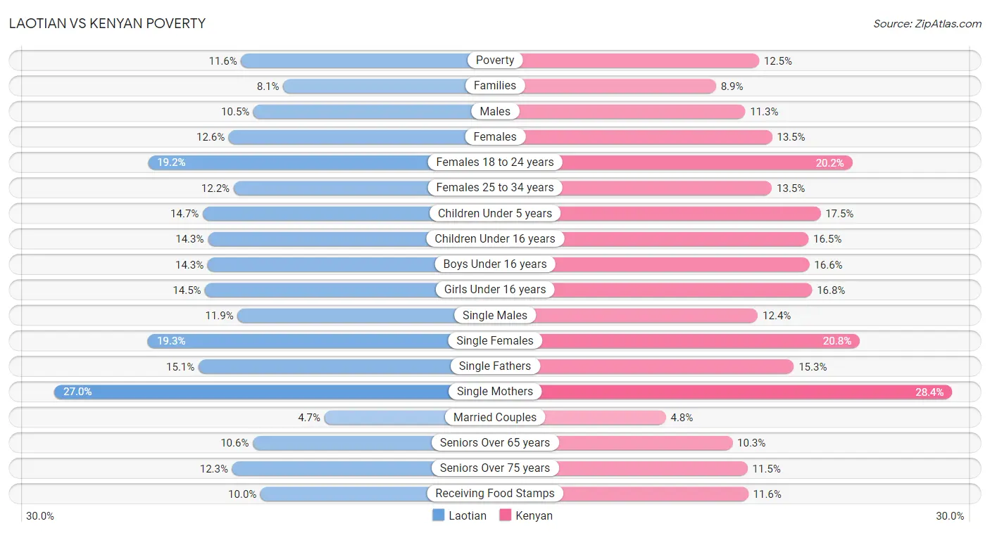 Laotian vs Kenyan Poverty