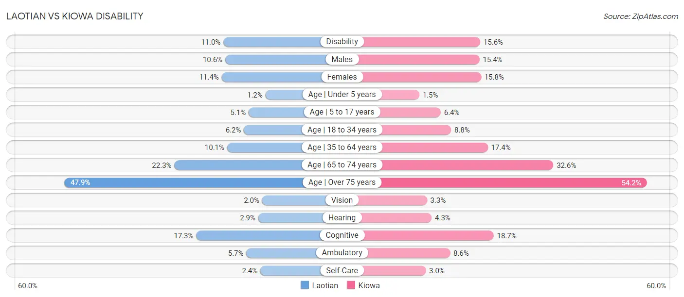 Laotian vs Kiowa Disability