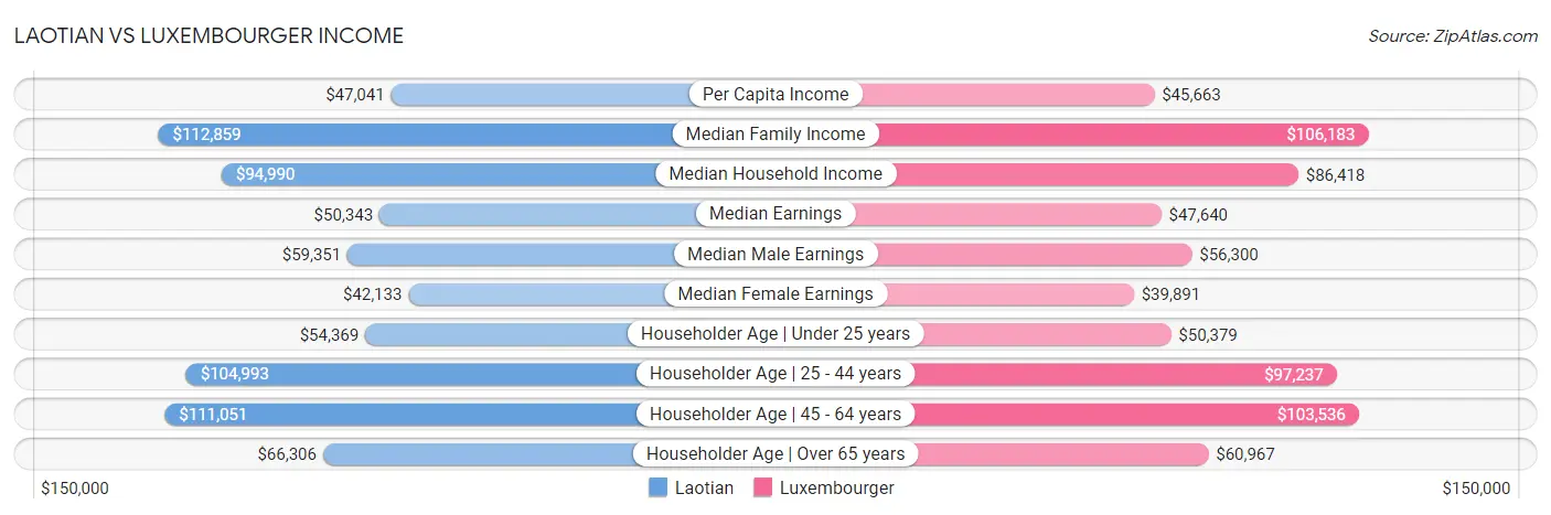 Laotian vs Luxembourger Income