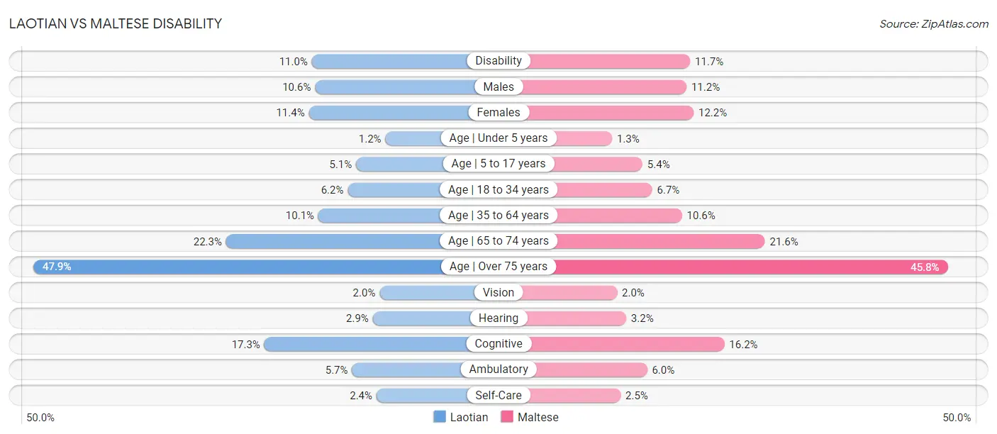 Laotian vs Maltese Disability