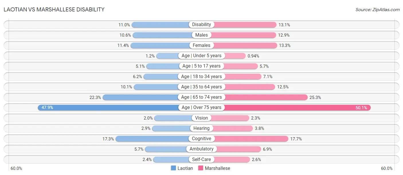 Laotian vs Marshallese Disability