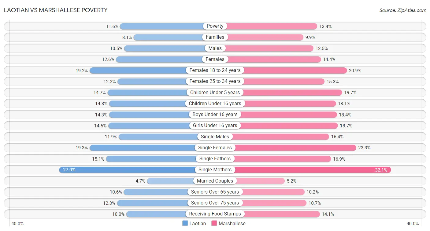 Laotian vs Marshallese Poverty